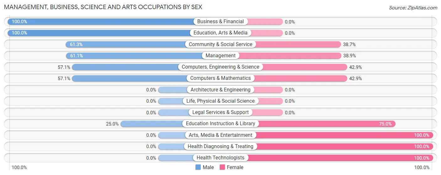 Management, Business, Science and Arts Occupations by Sex in Fairfield