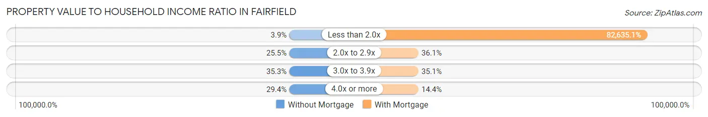 Property Value to Household Income Ratio in Fairfield