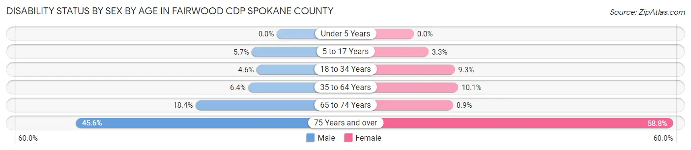Disability Status by Sex by Age in Fairwood CDP Spokane County