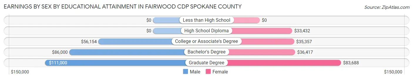 Earnings by Sex by Educational Attainment in Fairwood CDP Spokane County