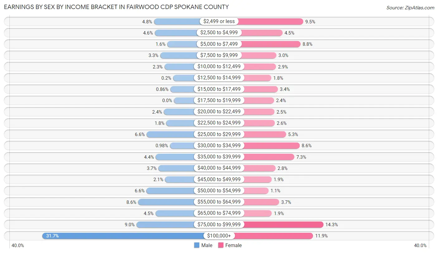 Earnings by Sex by Income Bracket in Fairwood CDP Spokane County