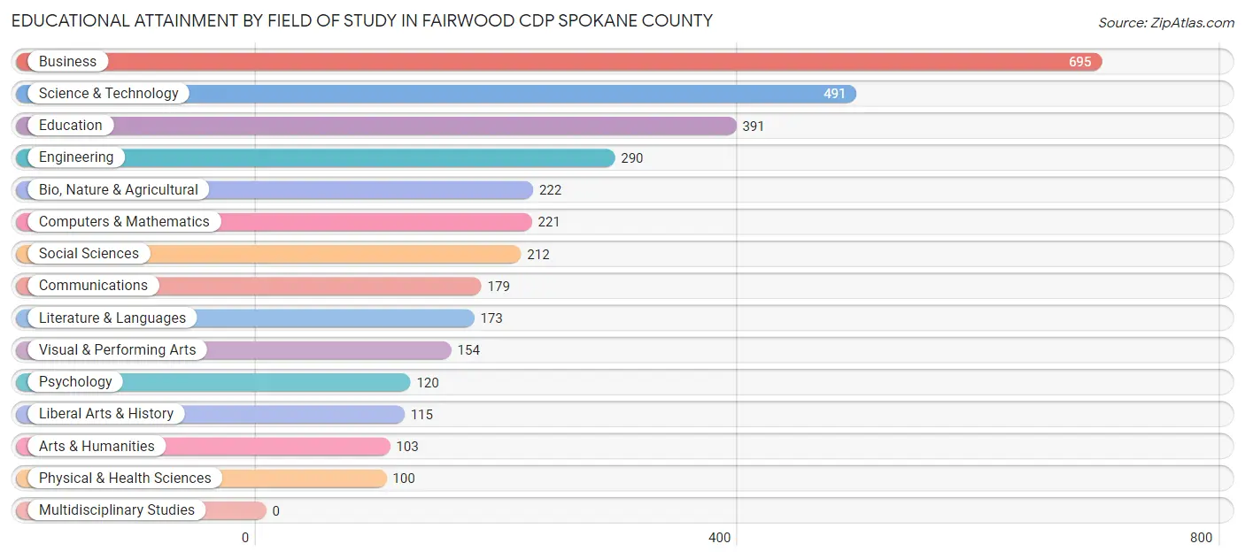 Educational Attainment by Field of Study in Fairwood CDP Spokane County