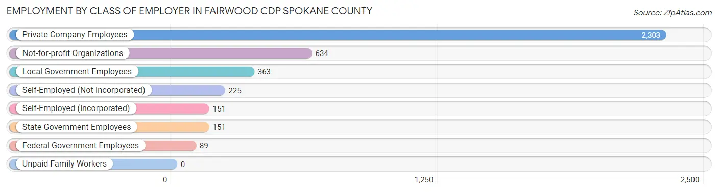 Employment by Class of Employer in Fairwood CDP Spokane County