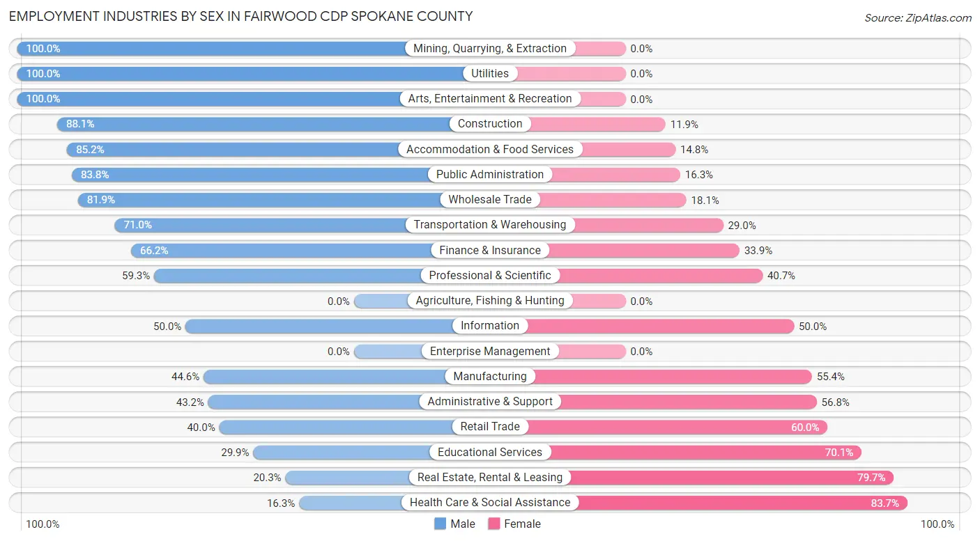Employment Industries by Sex in Fairwood CDP Spokane County