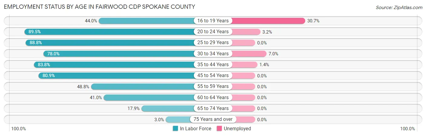 Employment Status by Age in Fairwood CDP Spokane County