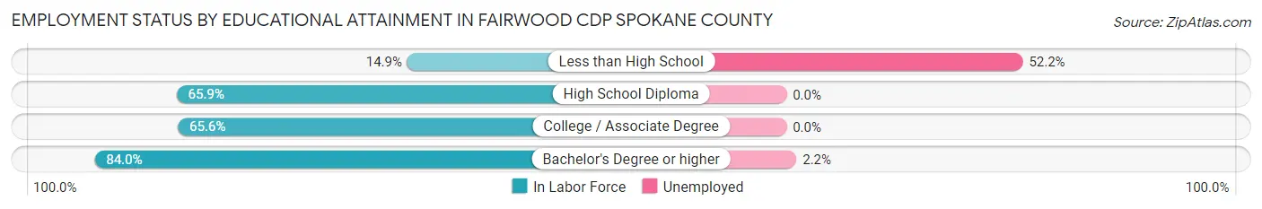 Employment Status by Educational Attainment in Fairwood CDP Spokane County