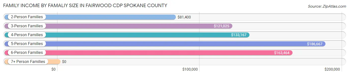 Family Income by Famaliy Size in Fairwood CDP Spokane County
