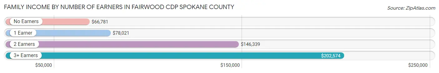 Family Income by Number of Earners in Fairwood CDP Spokane County