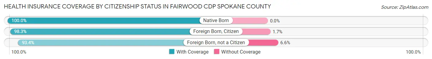 Health Insurance Coverage by Citizenship Status in Fairwood CDP Spokane County