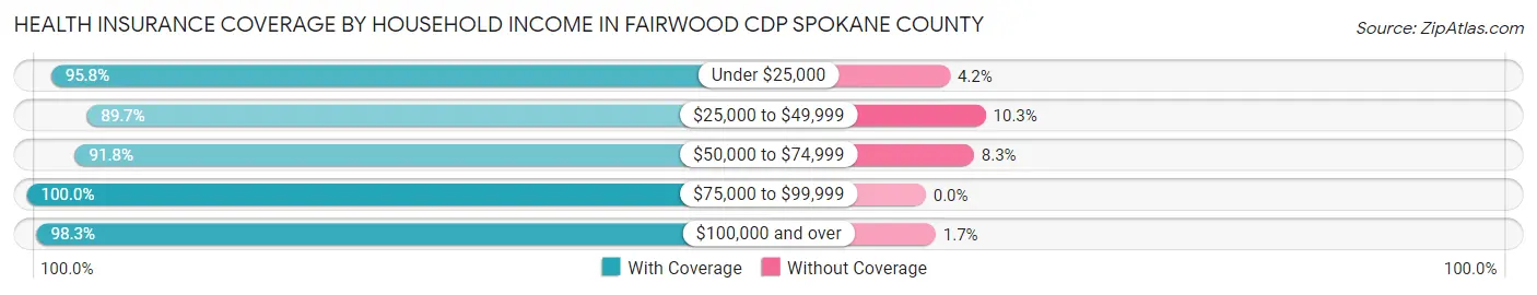 Health Insurance Coverage by Household Income in Fairwood CDP Spokane County