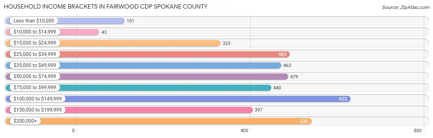 Household Income Brackets in Fairwood CDP Spokane County