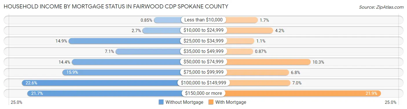 Household Income by Mortgage Status in Fairwood CDP Spokane County