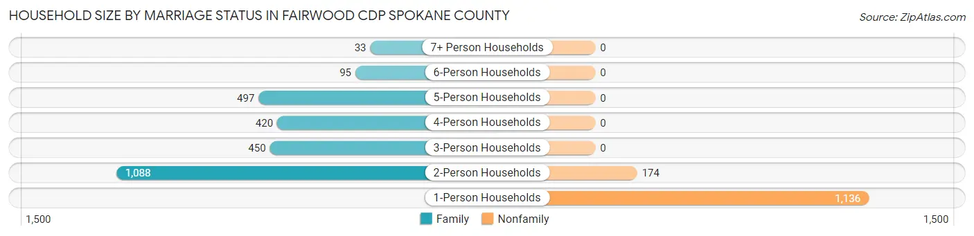 Household Size by Marriage Status in Fairwood CDP Spokane County
