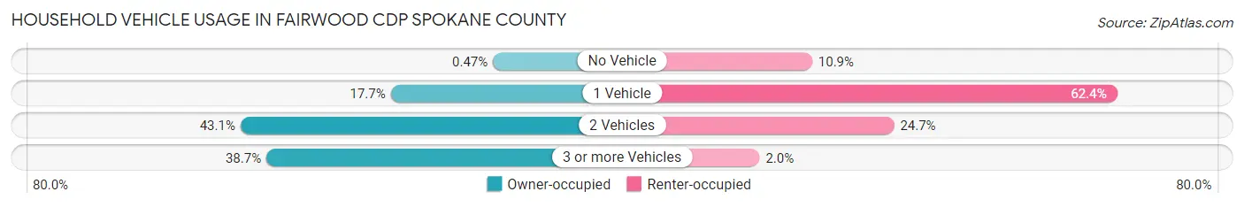 Household Vehicle Usage in Fairwood CDP Spokane County