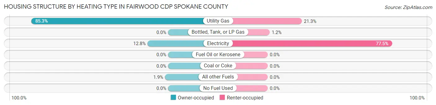 Housing Structure by Heating Type in Fairwood CDP Spokane County
