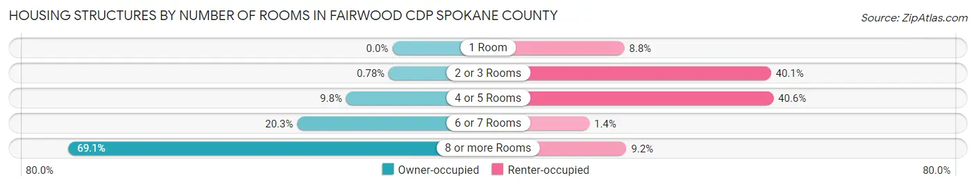 Housing Structures by Number of Rooms in Fairwood CDP Spokane County