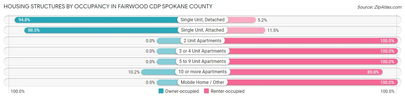 Housing Structures by Occupancy in Fairwood CDP Spokane County