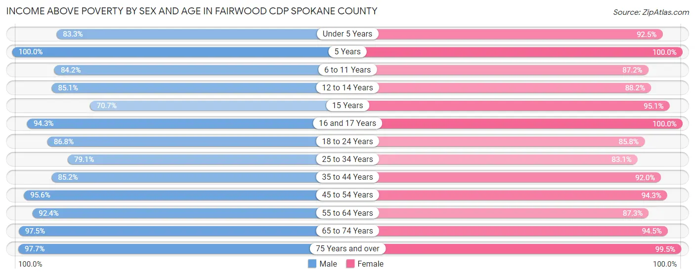 Income Above Poverty by Sex and Age in Fairwood CDP Spokane County