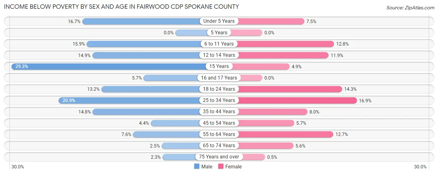 Income Below Poverty by Sex and Age in Fairwood CDP Spokane County