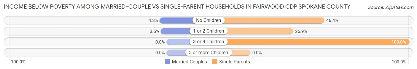 Income Below Poverty Among Married-Couple vs Single-Parent Households in Fairwood CDP Spokane County