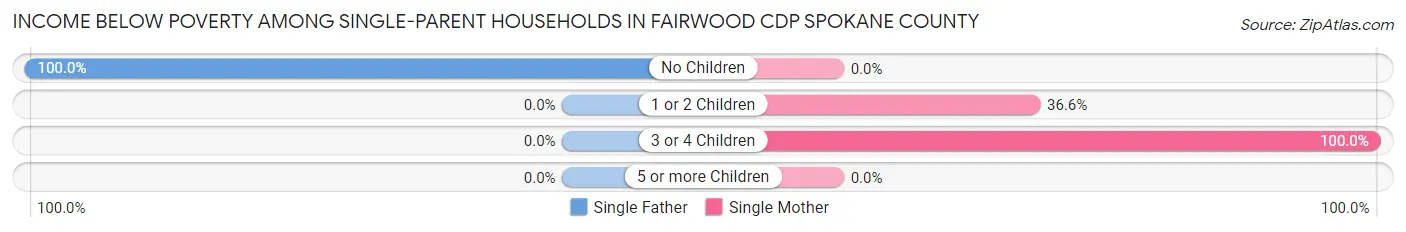 Income Below Poverty Among Single-Parent Households in Fairwood CDP Spokane County