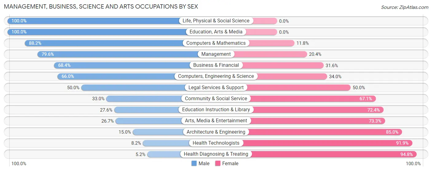 Management, Business, Science and Arts Occupations by Sex in Fairwood CDP Spokane County