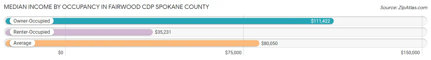 Median Income by Occupancy in Fairwood CDP Spokane County