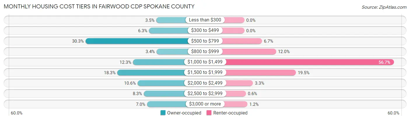 Monthly Housing Cost Tiers in Fairwood CDP Spokane County