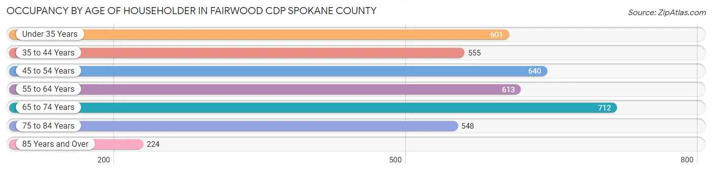 Occupancy by Age of Householder in Fairwood CDP Spokane County