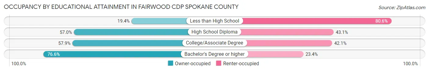 Occupancy by Educational Attainment in Fairwood CDP Spokane County