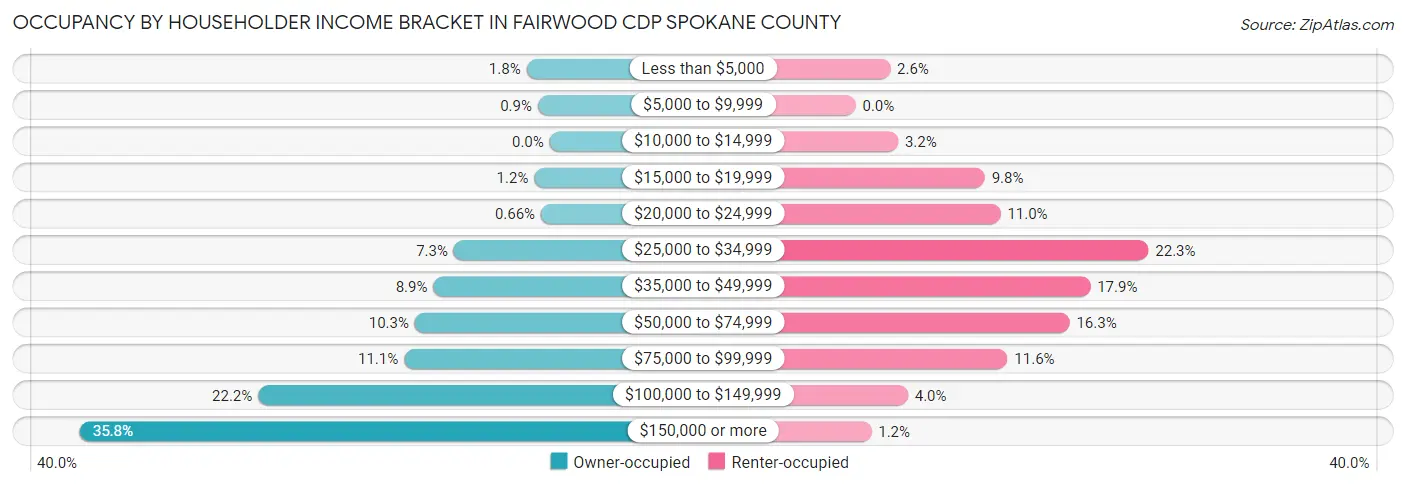 Occupancy by Householder Income Bracket in Fairwood CDP Spokane County