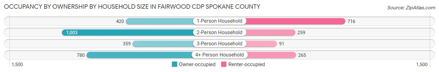 Occupancy by Ownership by Household Size in Fairwood CDP Spokane County