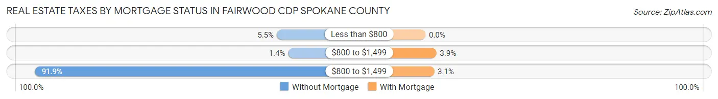 Real Estate Taxes by Mortgage Status in Fairwood CDP Spokane County