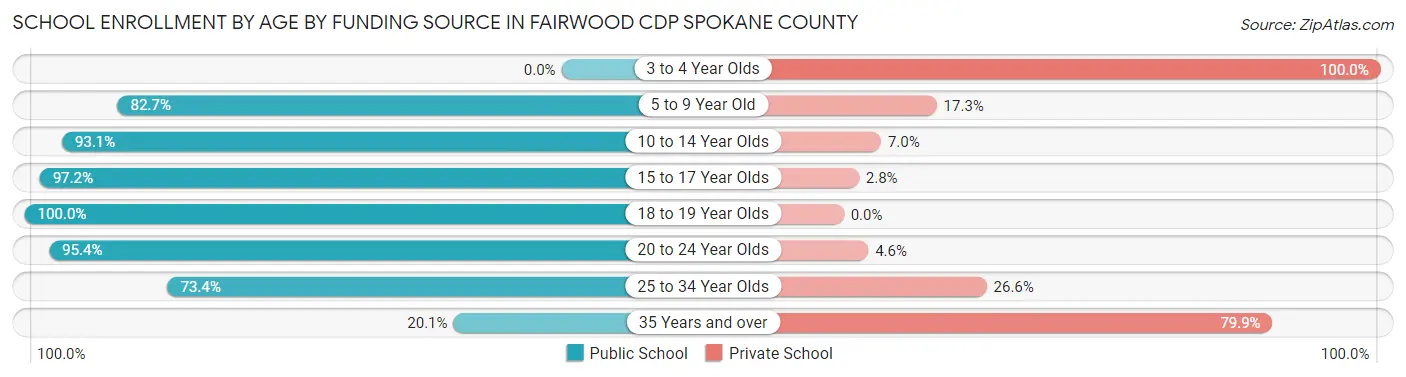 School Enrollment by Age by Funding Source in Fairwood CDP Spokane County