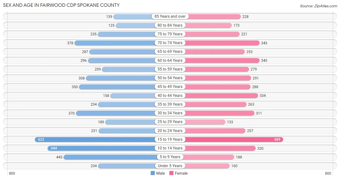 Sex and Age in Fairwood CDP Spokane County