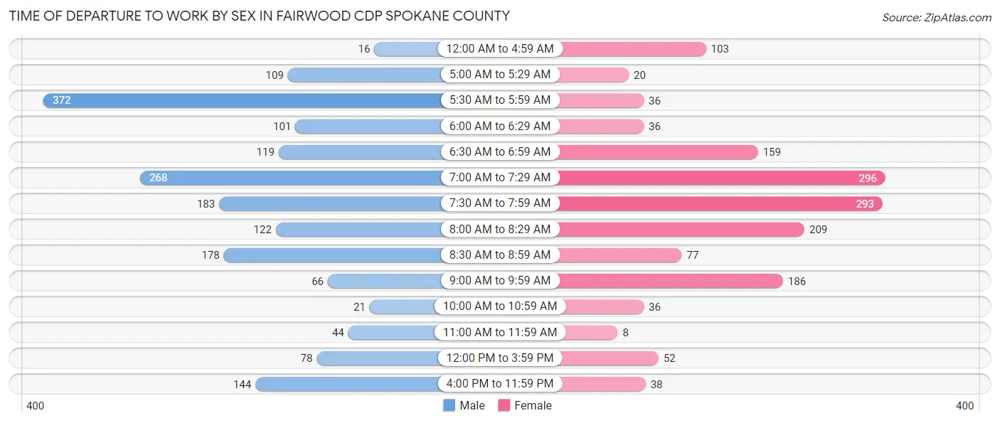 Time of Departure to Work by Sex in Fairwood CDP Spokane County