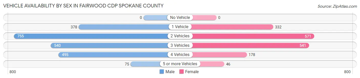 Vehicle Availability by Sex in Fairwood CDP Spokane County