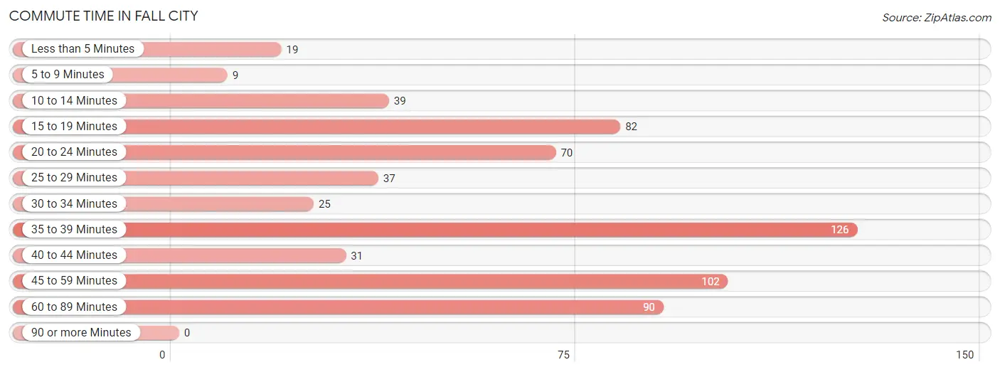 Commute Time in Fall City