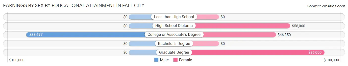 Earnings by Sex by Educational Attainment in Fall City