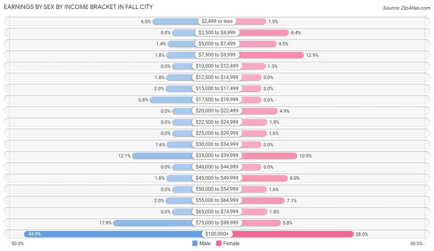 Earnings by Sex by Income Bracket in Fall City