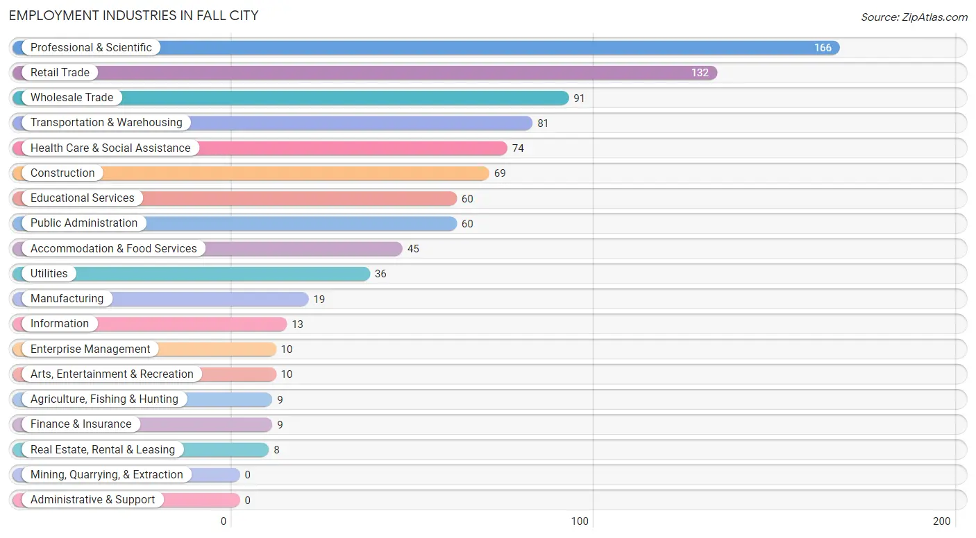 Employment Industries in Fall City