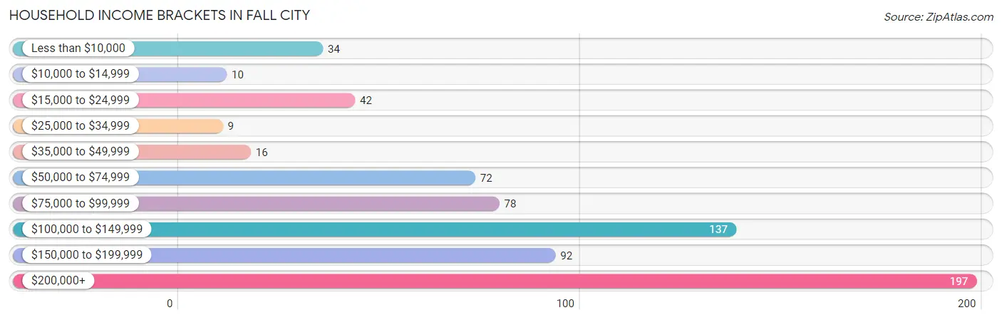 Household Income Brackets in Fall City