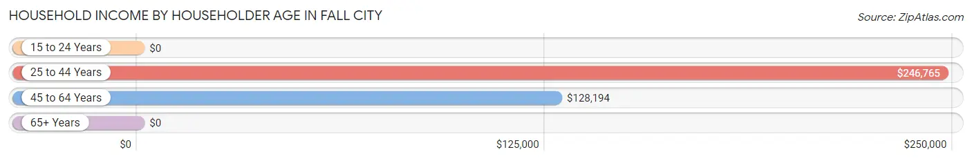 Household Income by Householder Age in Fall City