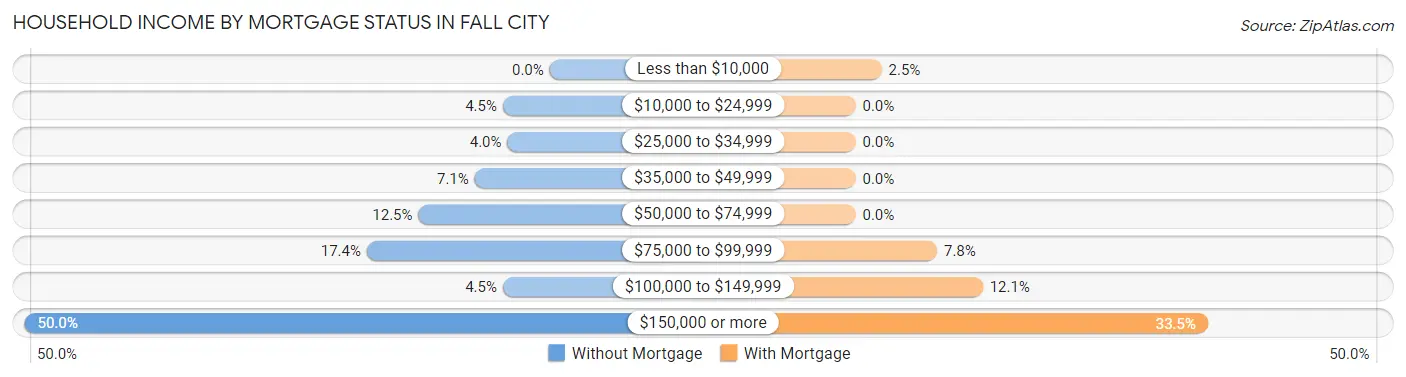 Household Income by Mortgage Status in Fall City