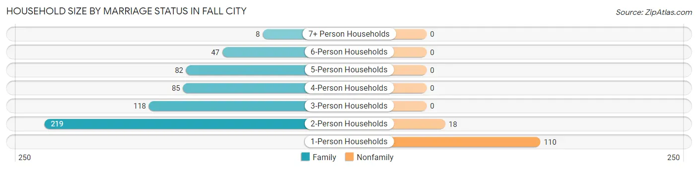 Household Size by Marriage Status in Fall City