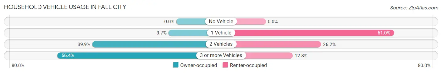 Household Vehicle Usage in Fall City