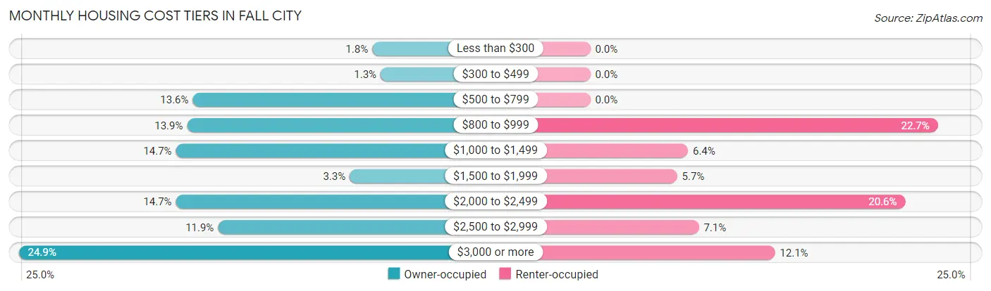 Monthly Housing Cost Tiers in Fall City