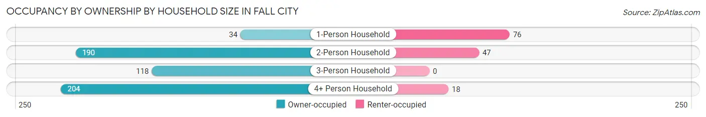 Occupancy by Ownership by Household Size in Fall City