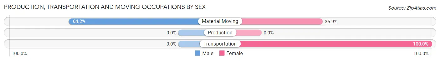 Production, Transportation and Moving Occupations by Sex in Fall City