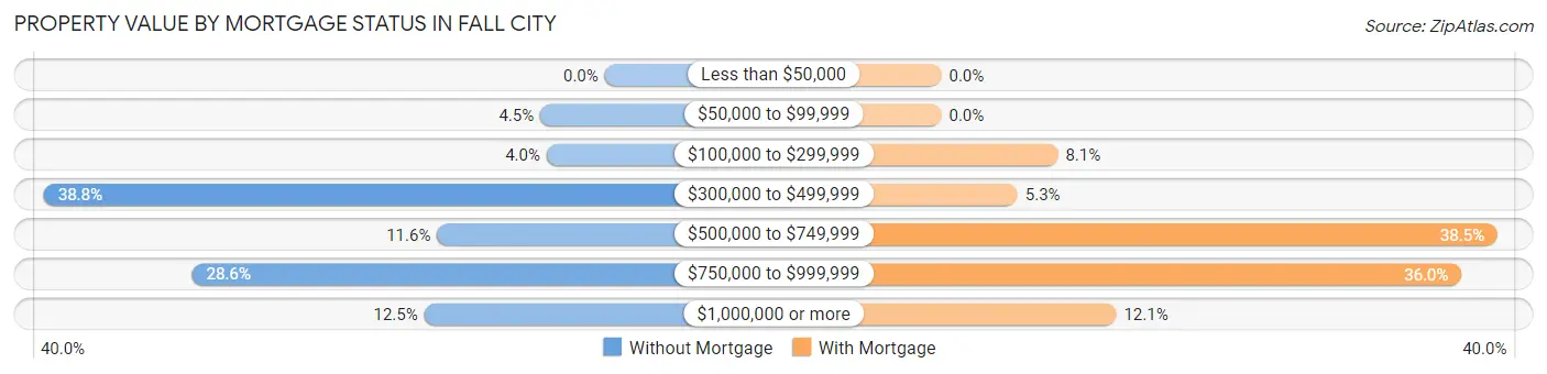 Property Value by Mortgage Status in Fall City